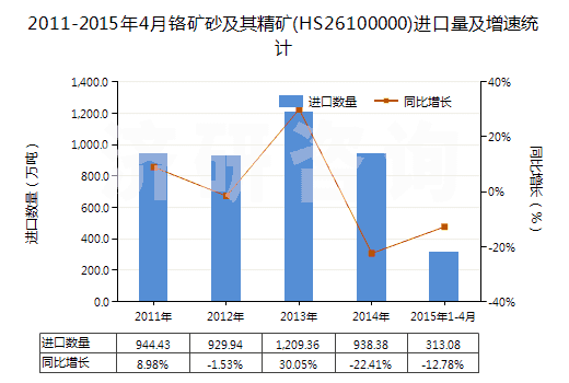 2011-2015年4月鉻礦砂及其精礦(HS26100000)進(jìn)口量及增速統(tǒng)計(jì) 2011-2015年4月鉻礦砂及其精礦(HS26100000)進(jìn)口量及增速統(tǒng)計(jì)